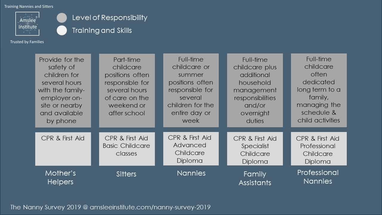 Nanny Job Levels